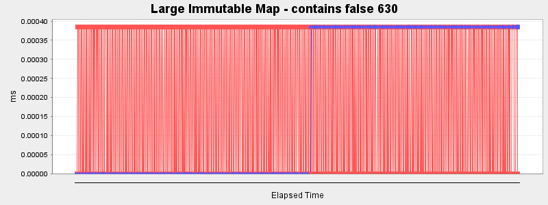 Large Immutable Map - contains false 630